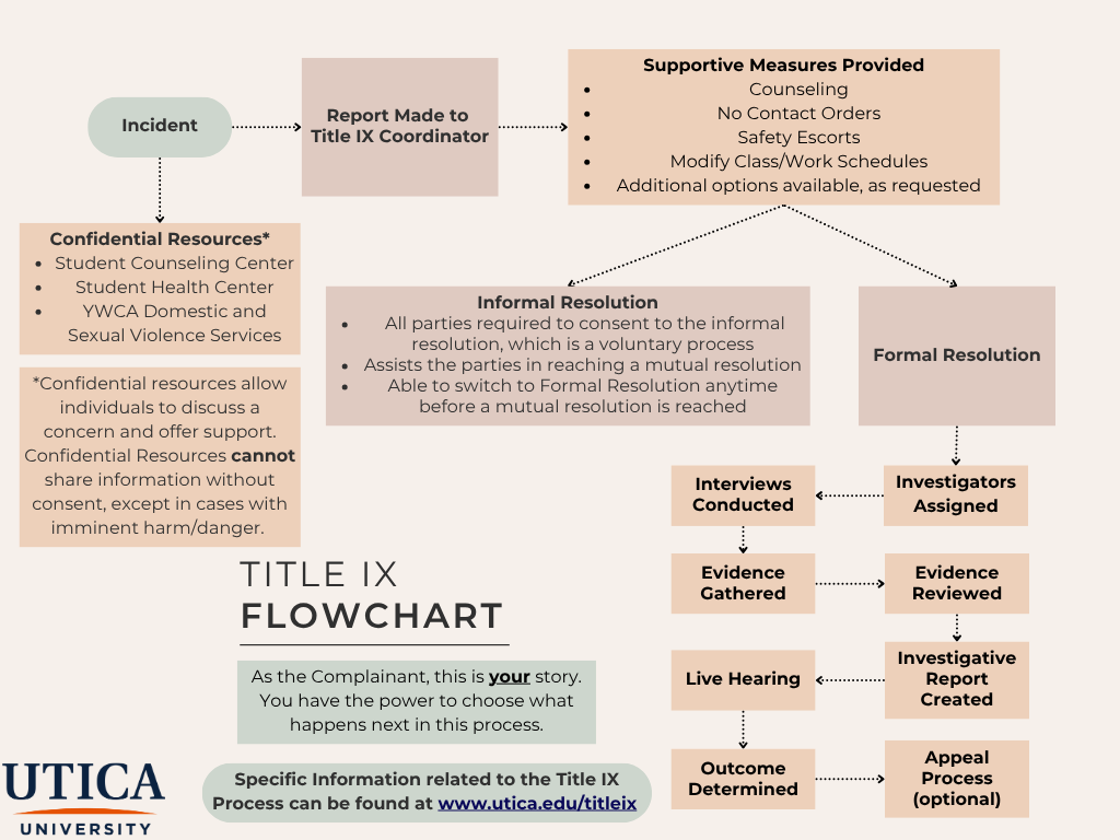 Title IX Flowchart